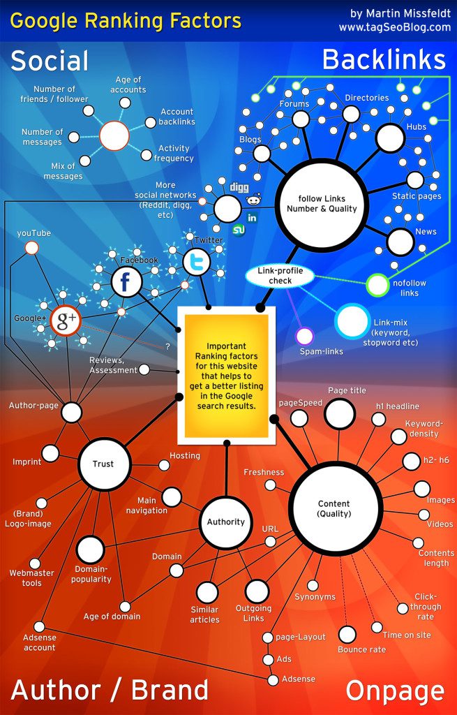 2012 google ranking factors