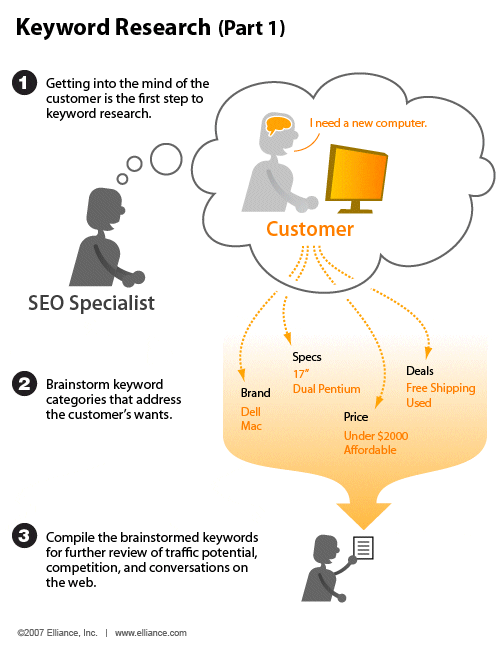 keyword research - think like a customer