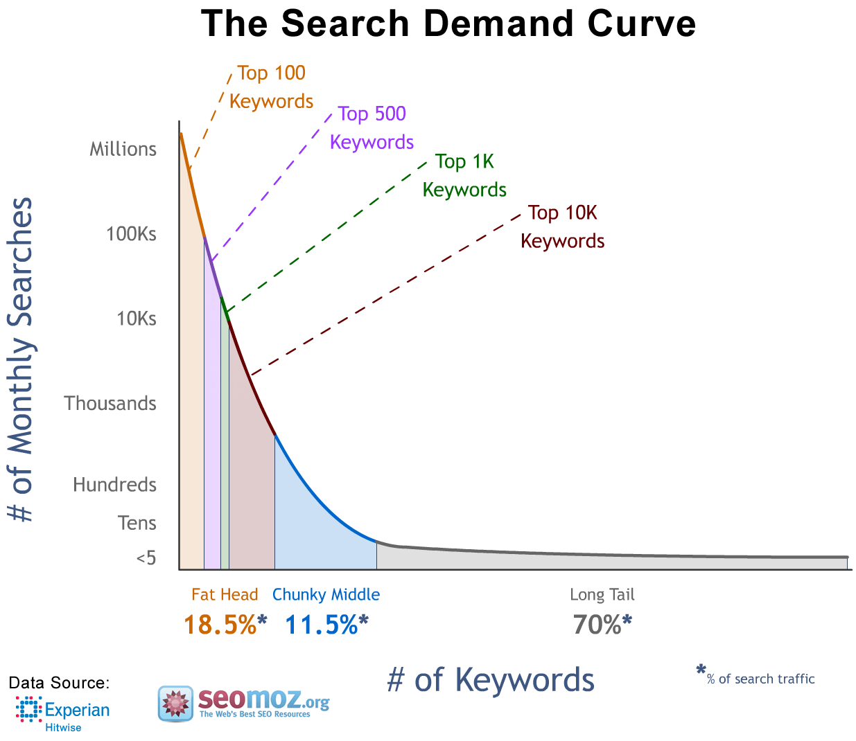 long tail search demand