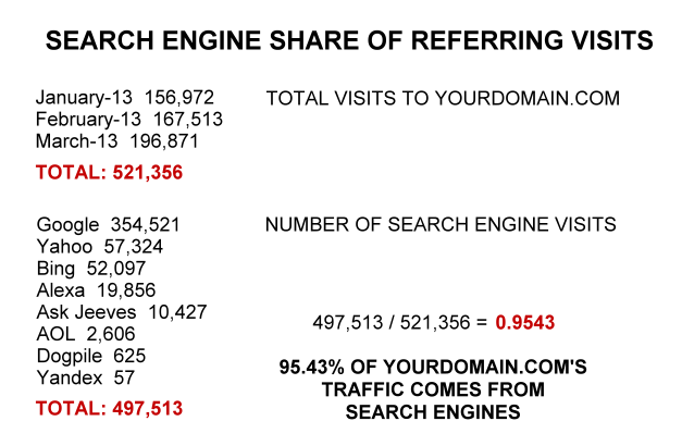 search engine share of referring sites