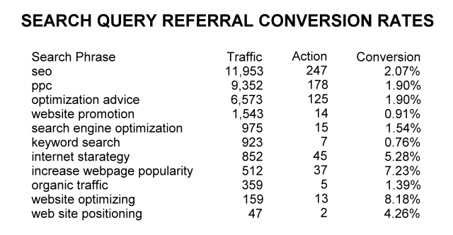 search query referral conversion rates