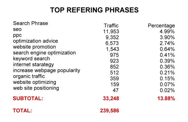 top referring phrases