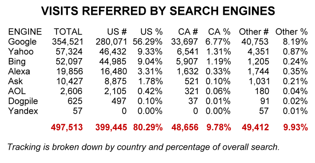 visits referred by search engines