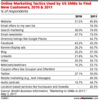 small businesses love e-mail marketing
