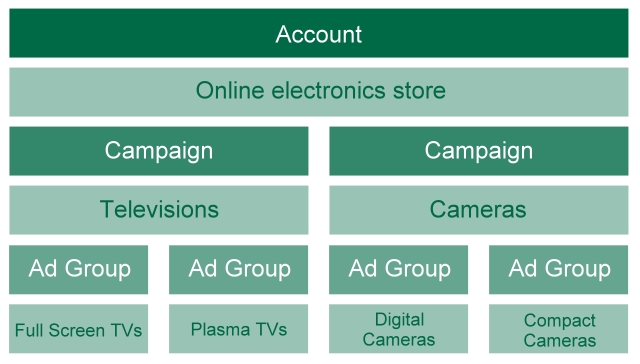 electronics campaign organization