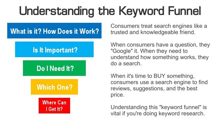 keyword-research-funnel