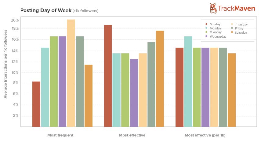 Posting-Day-of-Week-Graph