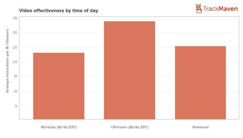 Video-Time-of-Day-Graph
