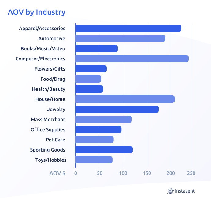 aov industry