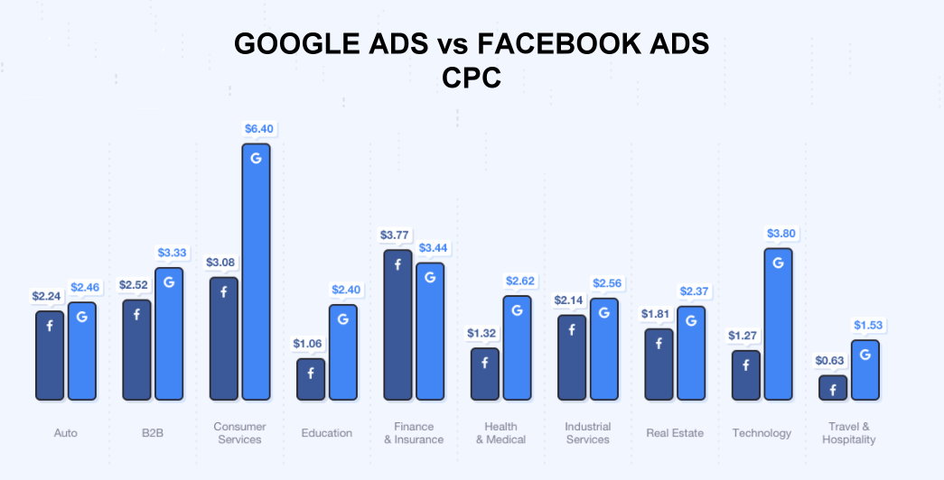 google vs facebook cpc costs