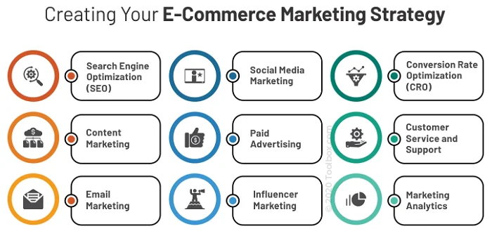 e-commerce marketing strategy
