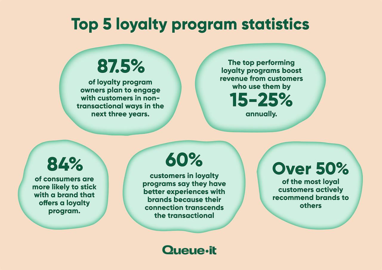 customer loyality program statistics