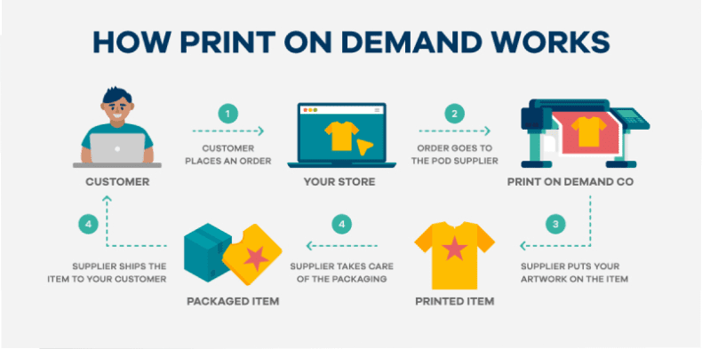 print on demand process