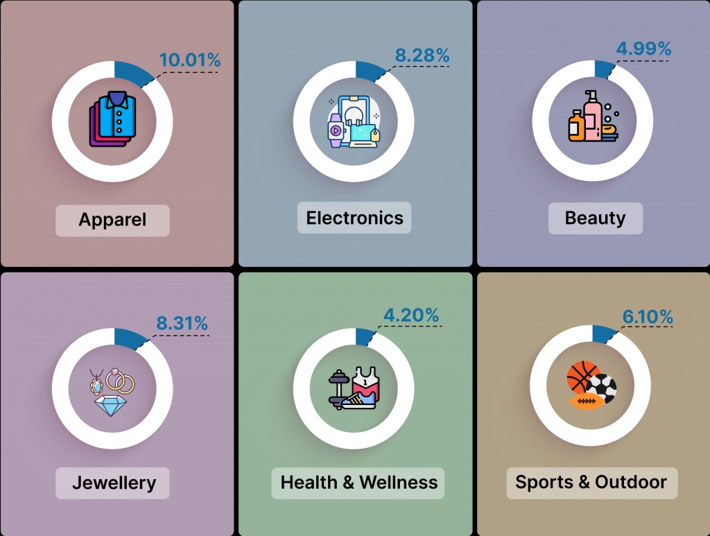 return rates by category