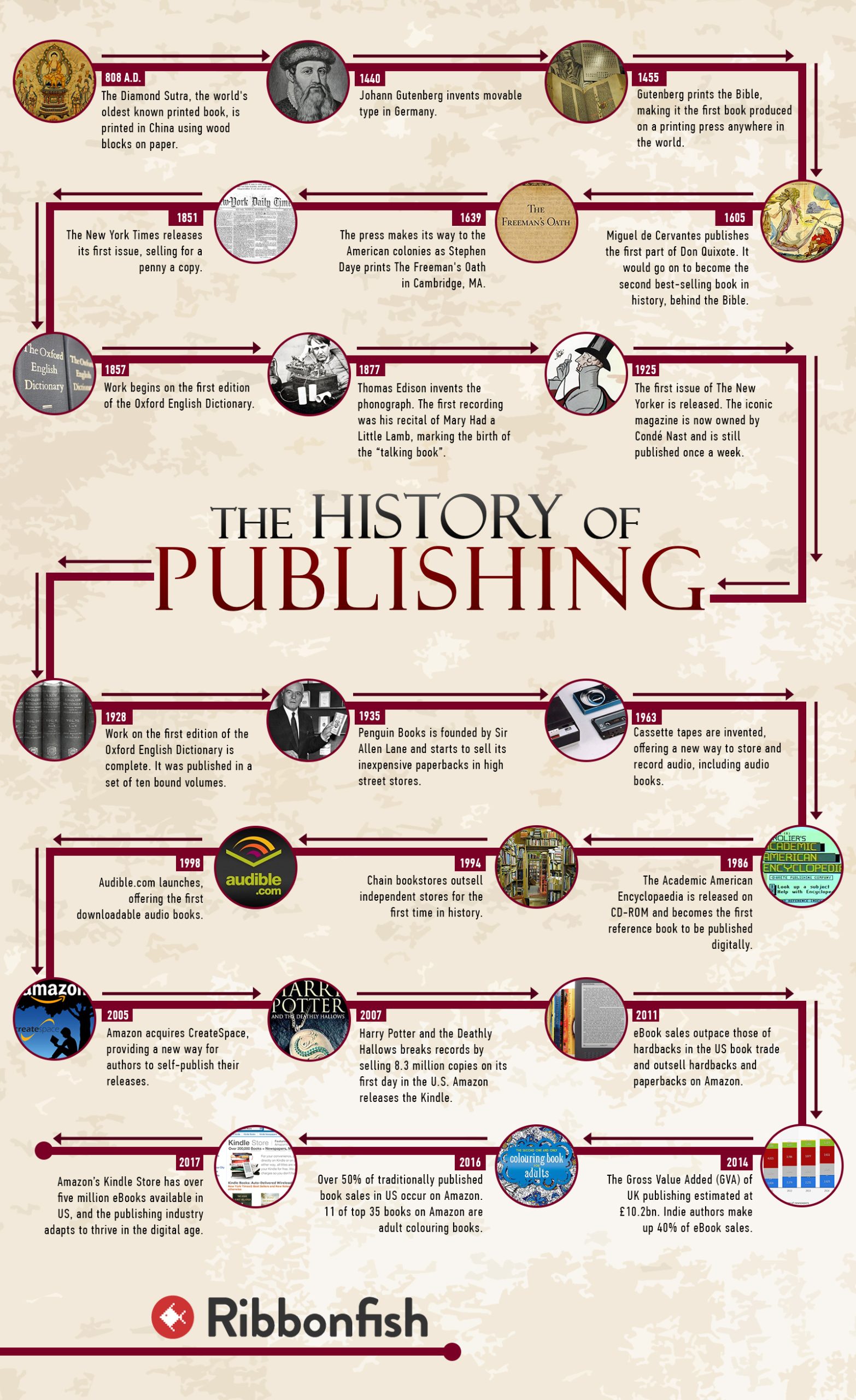 publishing history