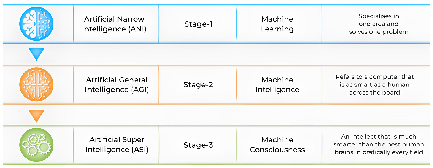types of artifical intelligence