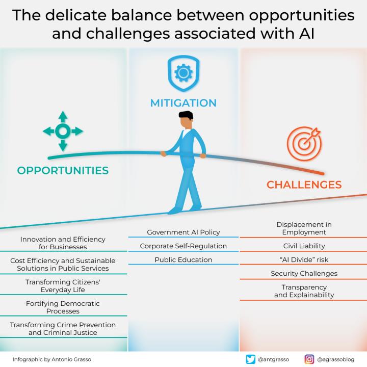 AI opportunities versus ethical challenges