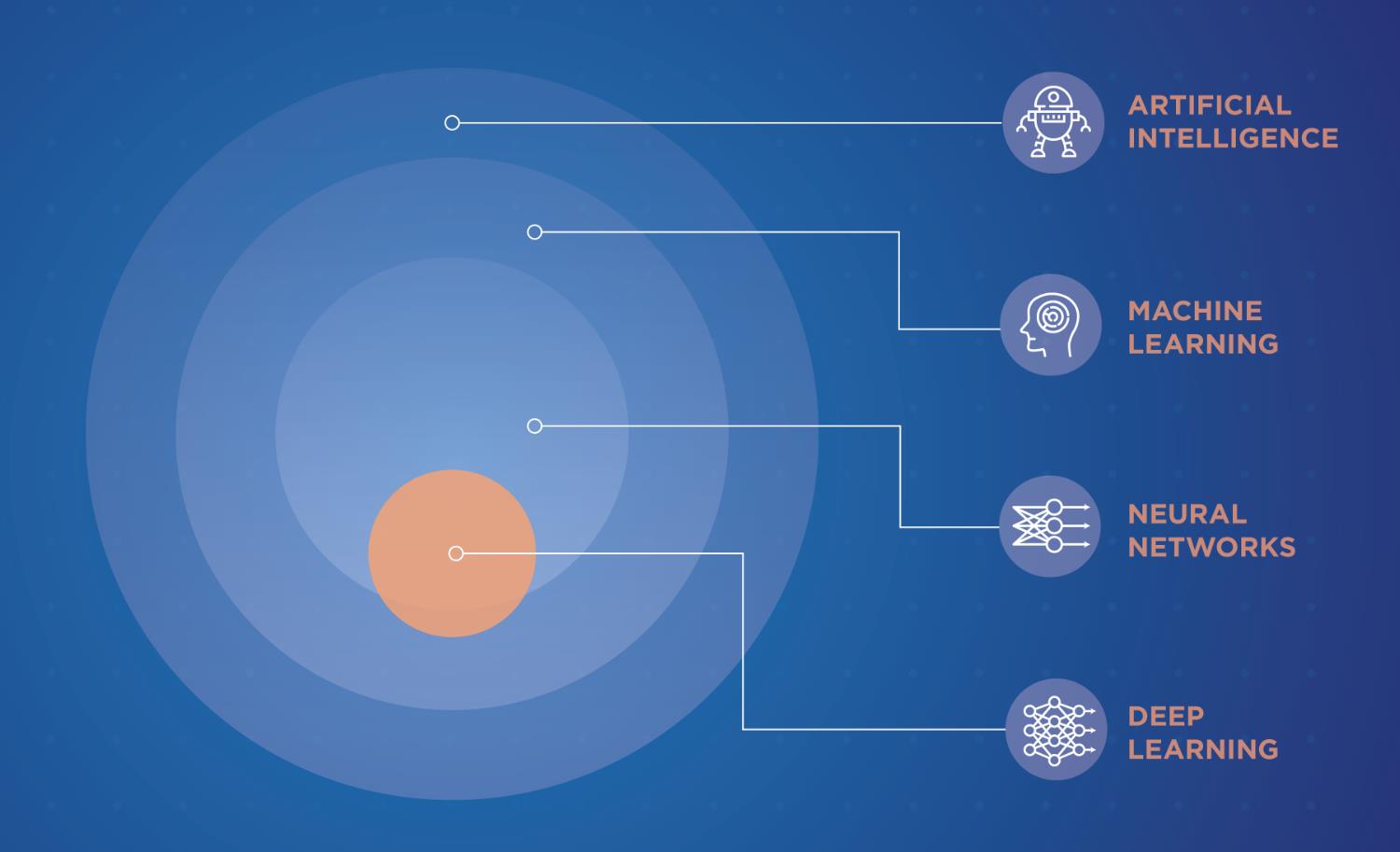 Introduction to AI, Machine Learning, and Neural Networks