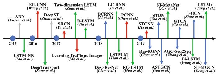 deep learning timeline