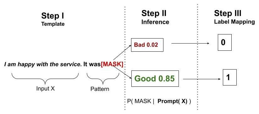 sentiment analysis zero-shot prompting