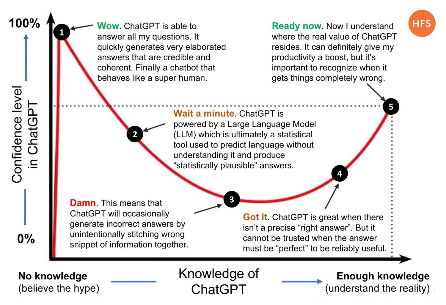 Image: https://www.codium.ai/blog/6-important-ai-near-future-breakthroughs-or-why-the-ai-hype-peak-is-likely-to-be-ahead-of-us/ future llms
