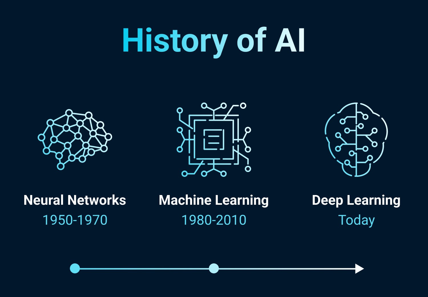 history of AI