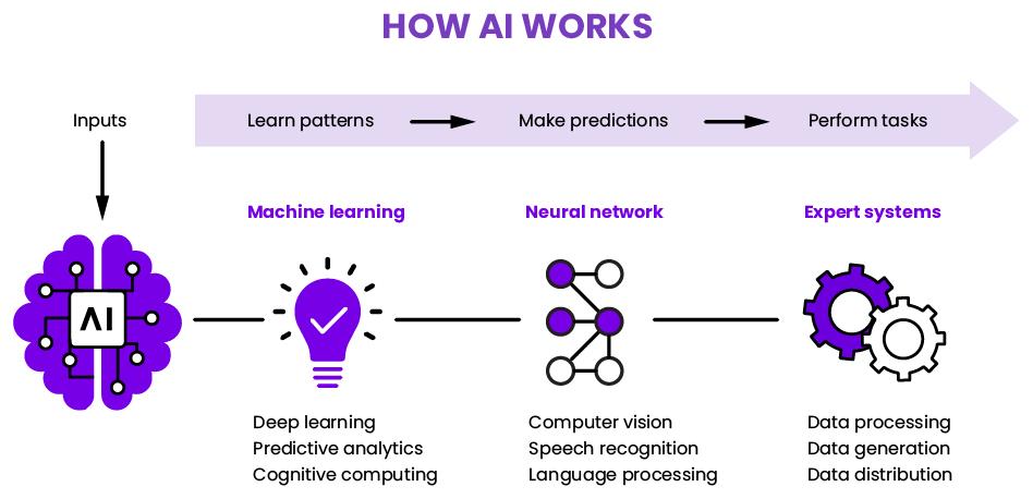 how ai works