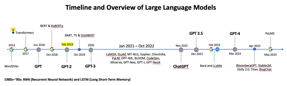 language model development timeline