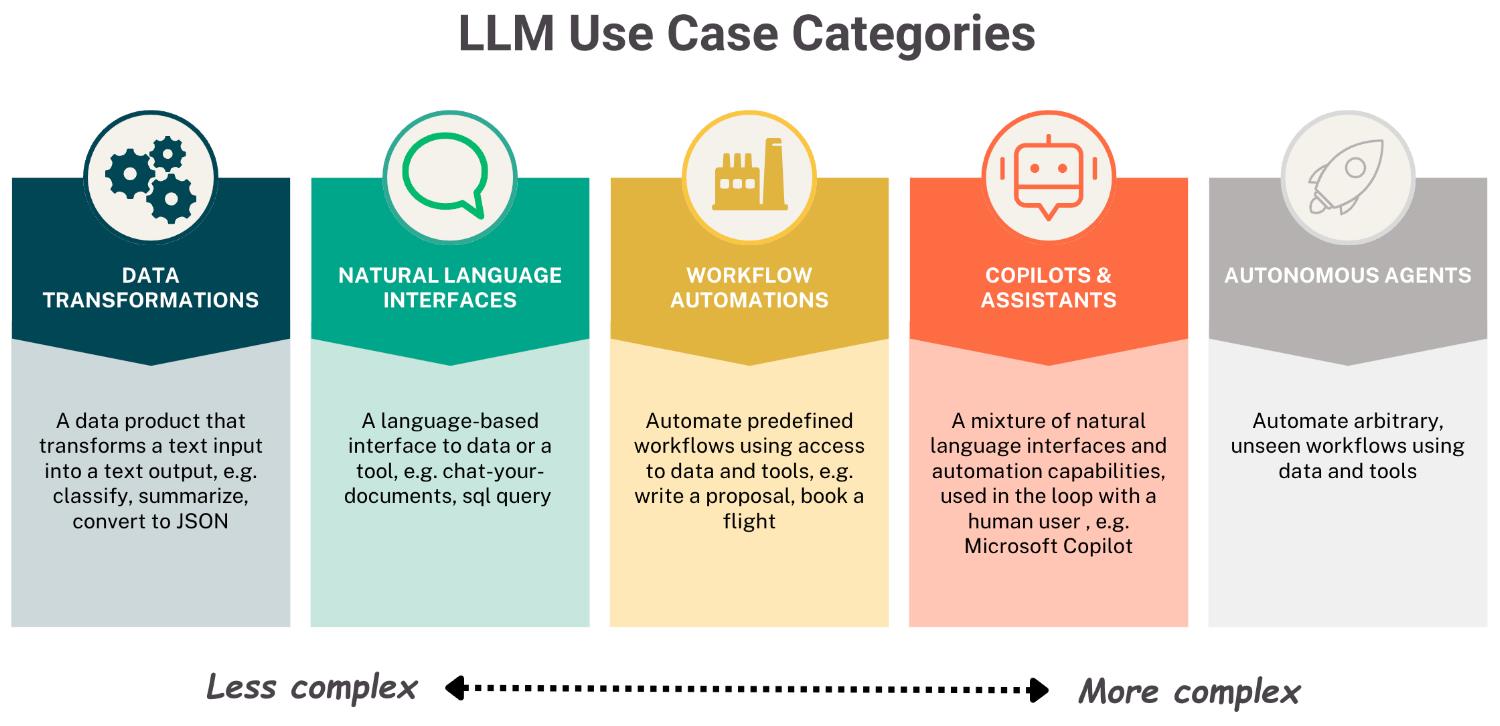 Image: https://colinharman.substack.com/p/the-5-use-cases-for-enterprise-llms llm applications