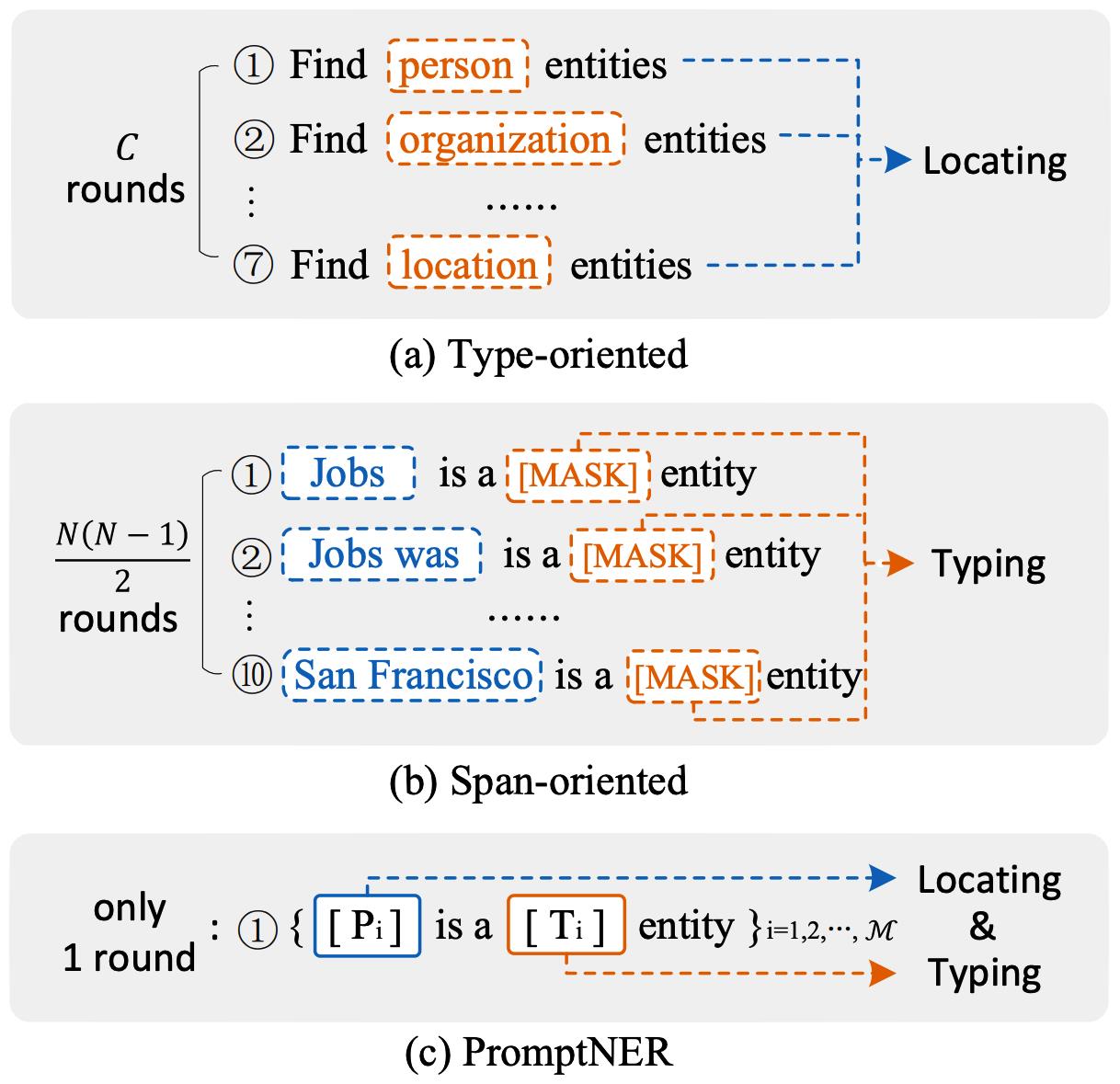 named entity recognition few shot prompting