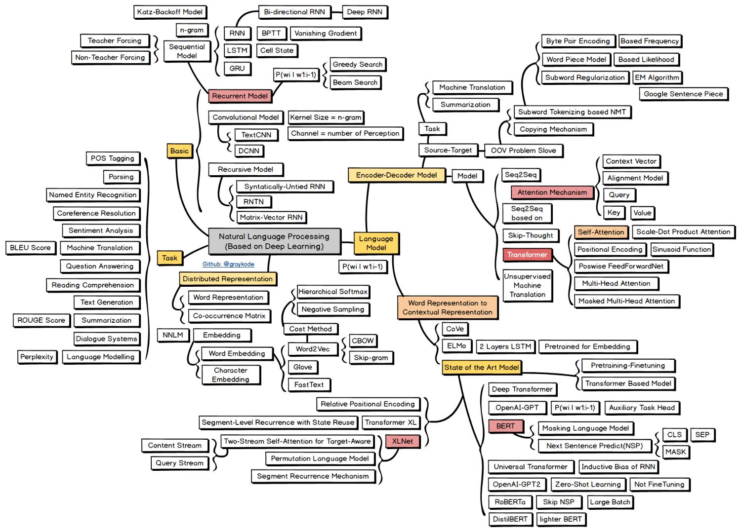 nlp mindmap