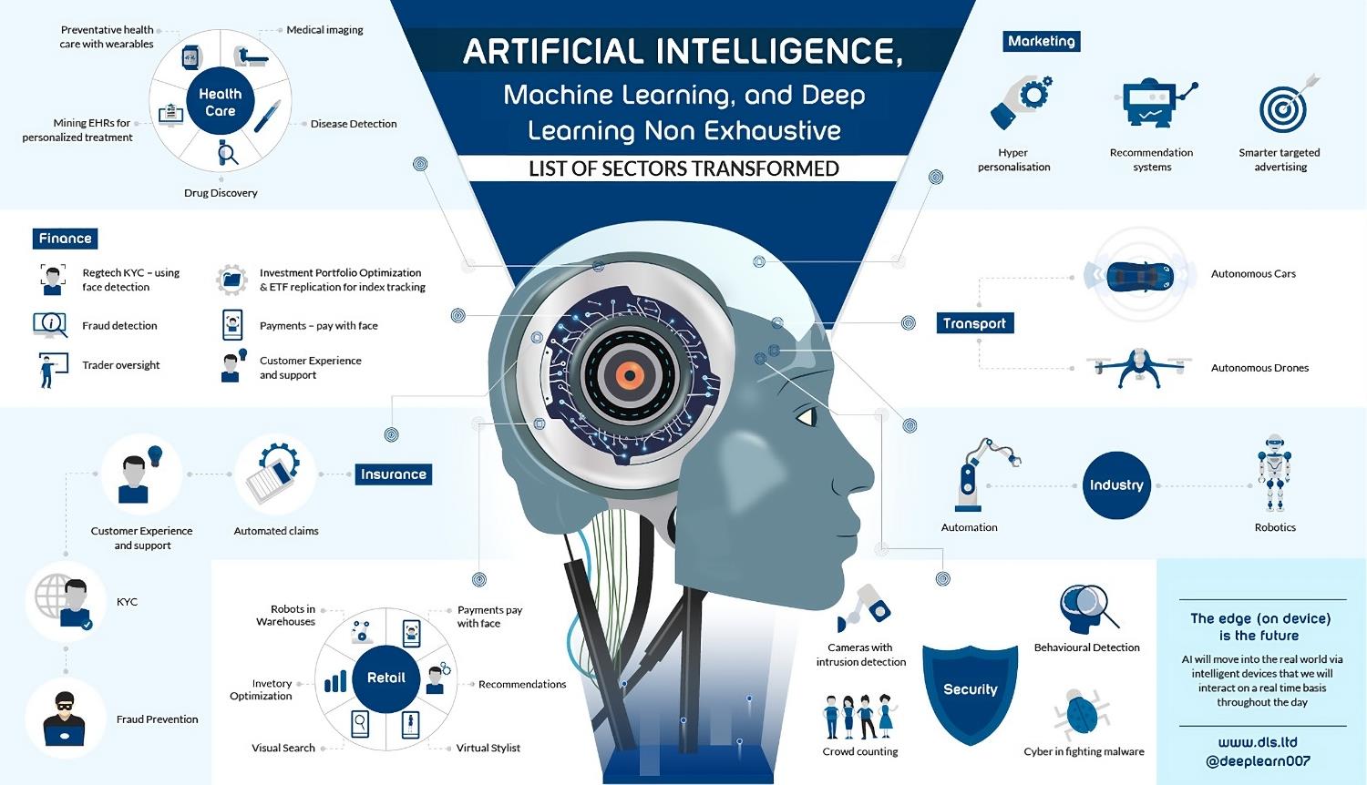 ai impacting business sectors