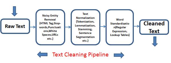 tokenization and text processing