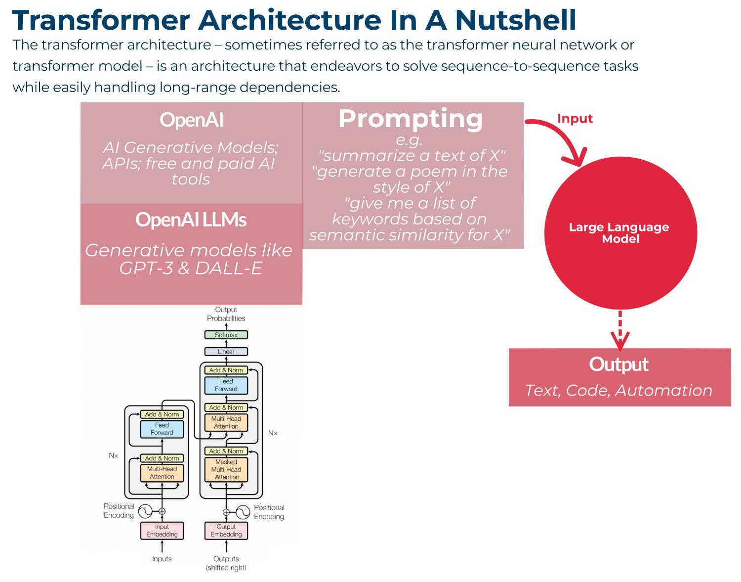 Image: https://fourweekmba.com/transformer-architecture/ transformer architecture