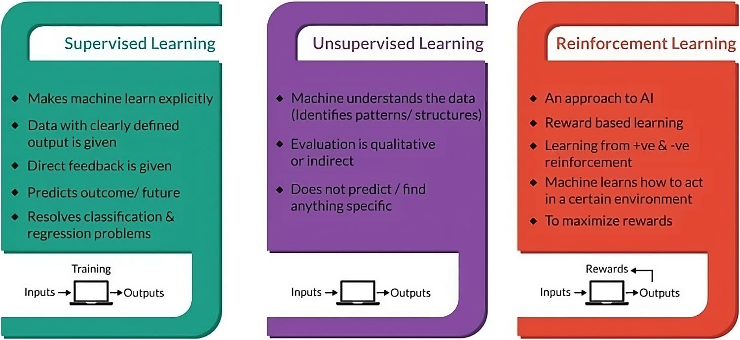 types of machine learning